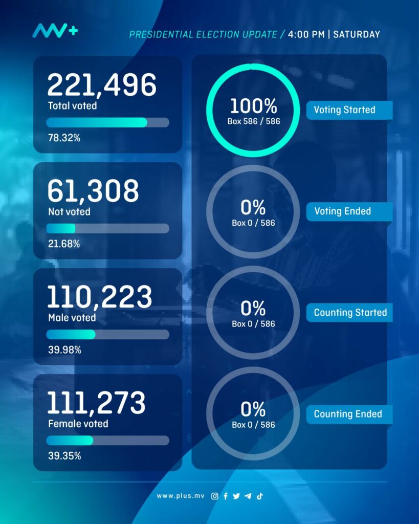 Second Round Of Presidential Election 2023 Updates In Numbers Mv